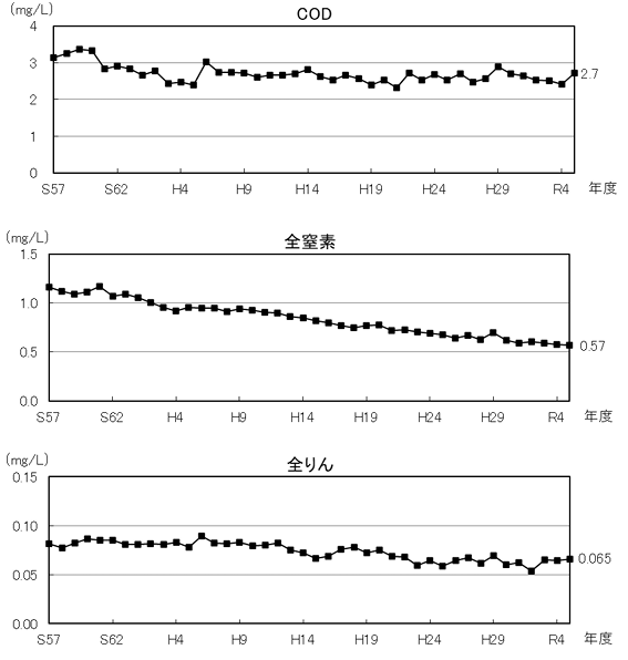 令和5年度水質状況