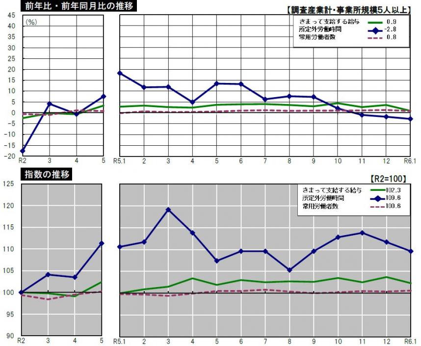 グラフ