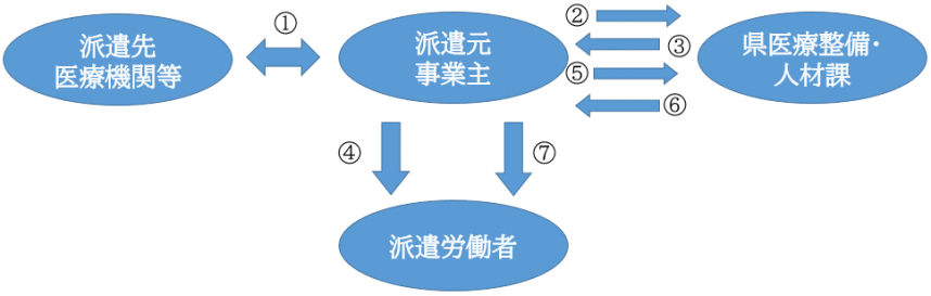 事業実施の流れ