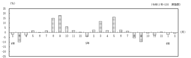 対前年同月比の推移