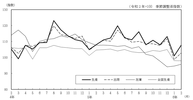 工業生産指数の推移