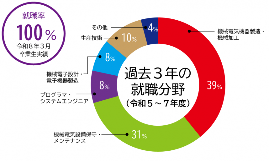 過去3年就職率