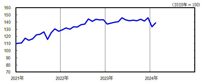神奈川CI一致指数短期グラフ2024年2月
