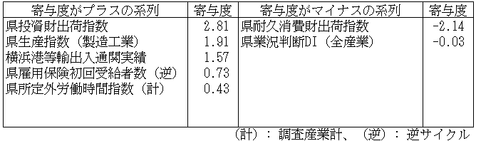 神奈川CI一致指数寄与度表2024年2月
