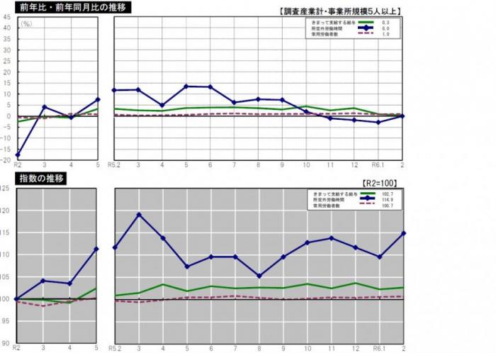 前年比・前年同月比の推移、指数の推移