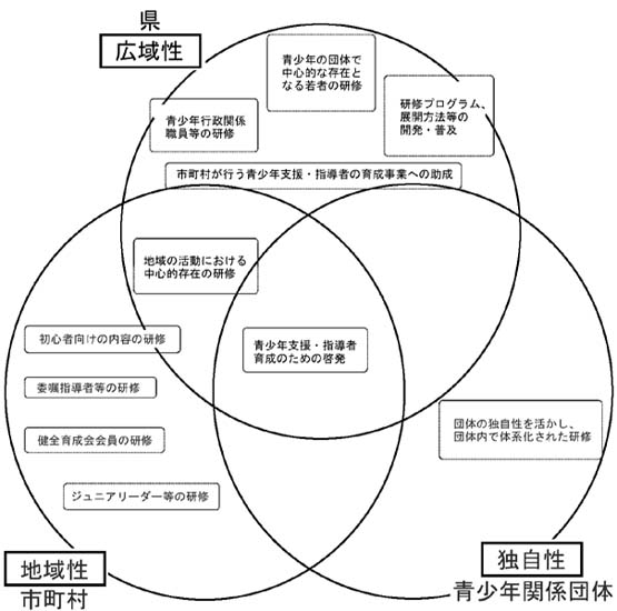 支援・指導者の人材育成に関する、県、市町村、青少年関係団体の役割の関連図