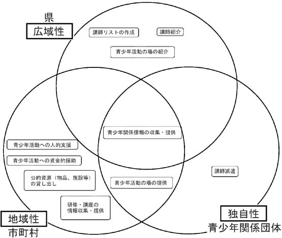 支援・指導者育成の活動支援に関する、県、市町村、青少年関係団体の役割の関連図