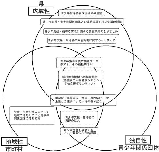 支援・指導者育成の連携・調整に関する、県、市町村、青少年関係団体の役割の関連図