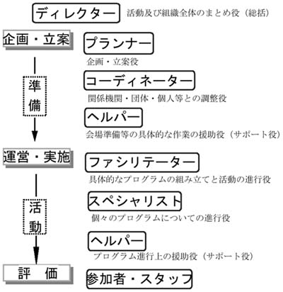 プログラムの進行に沿って支援・指導者が担う役割の図解