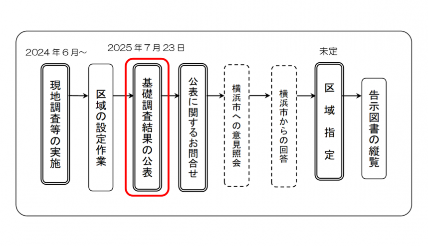 金沢区公表スケジュール