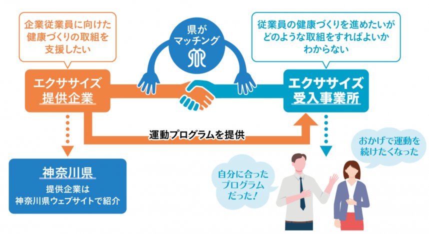 「職場訪問エクササイズ」事業の流れ