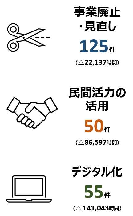 令和7年度事務事業の見直しの実績