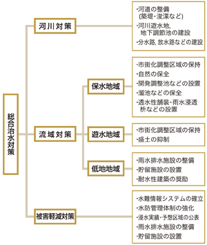 総合治水対策体系