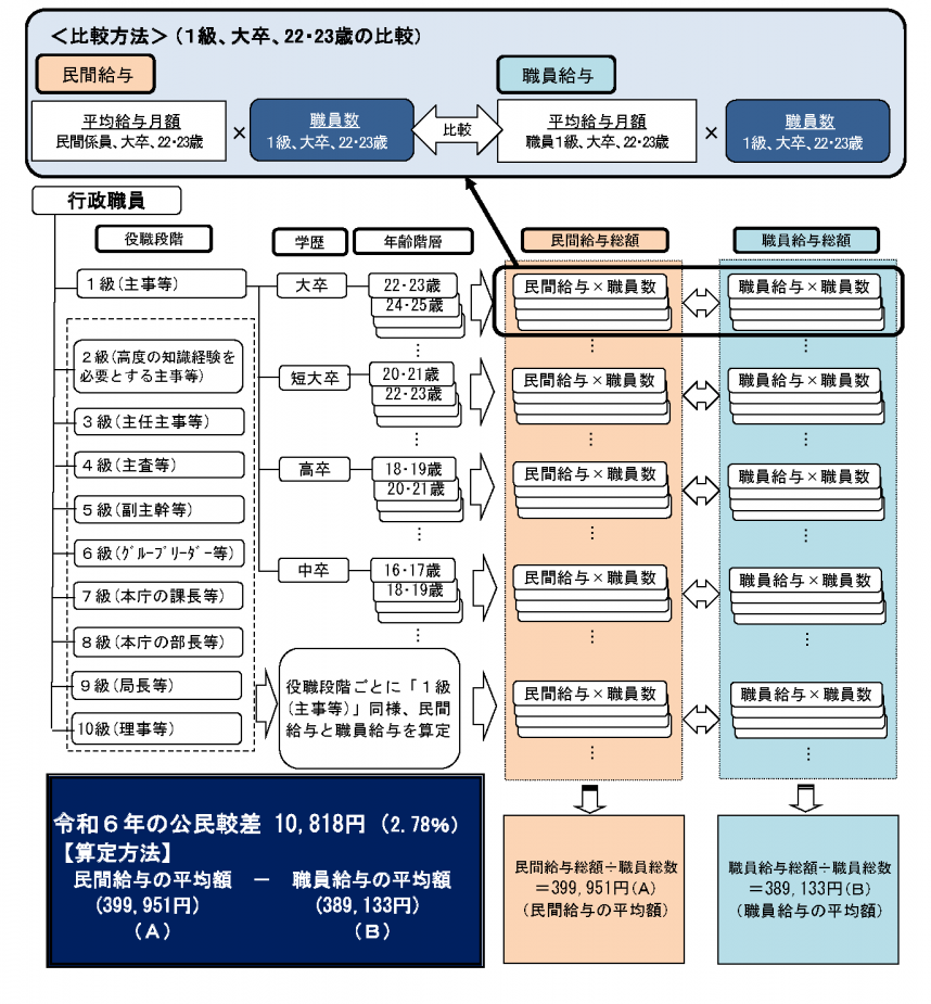 民間給与との比較方法（ラスパイレス方式）