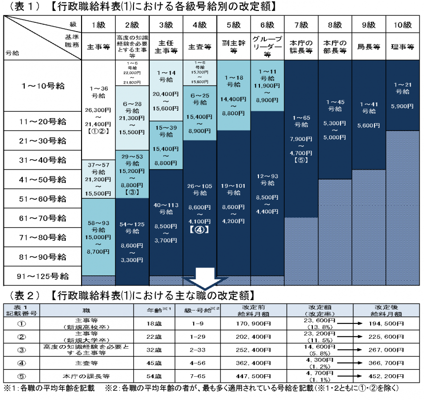行政職給料表(1)における各級号給別の改定額及び行政職給料表(1)における主な職の改定額