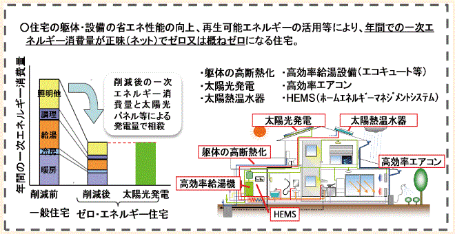 ZEHイメージ図