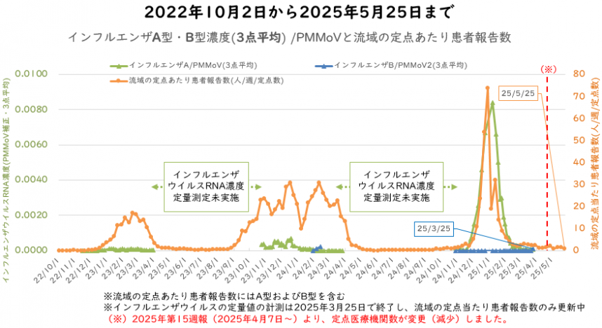 インフルエンザウイルス量とインフルエンザ報告数の5月の図