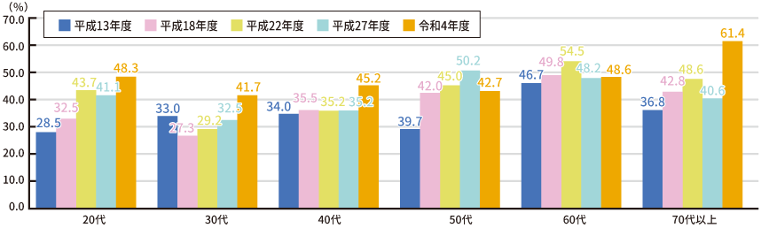 成人の週1回以上のスポーツ実施率（年代別・時系列）