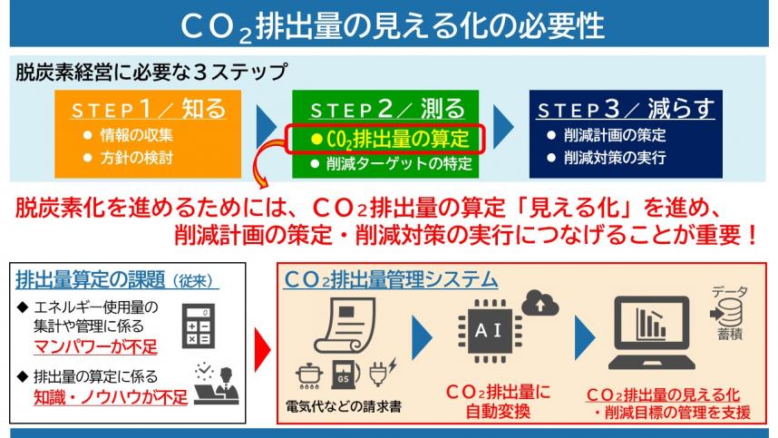 CO2排出量管理システムスキーム