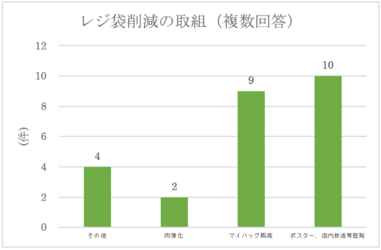 レジ袋削減の取組