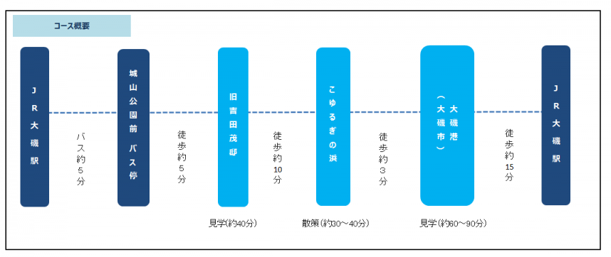 東海大大磯コース概要