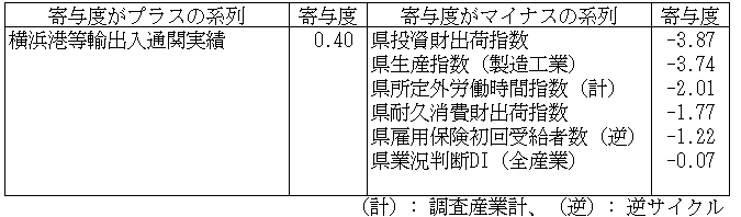 神奈川CI一致指数寄与度表2025年1月