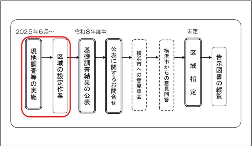 旭区現地調査等の実施フロー