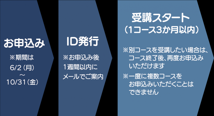 受講の流れ