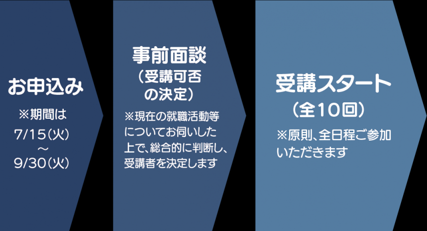 受講の流れ