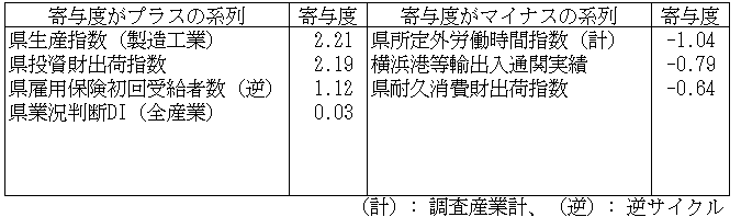 神奈川CI一致指数寄与度2025年3月