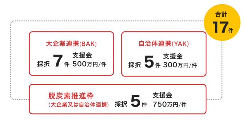 ベンチャーからのオープンイノベーション提案の募集（最大750万