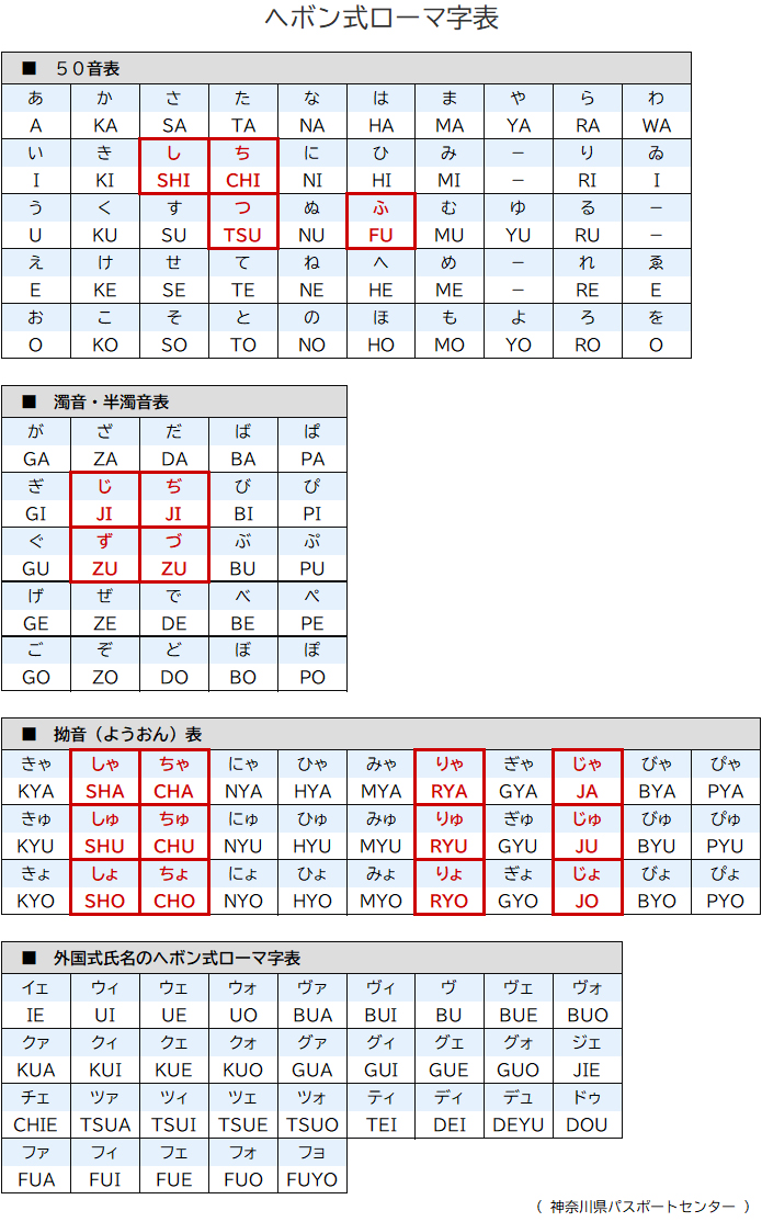 ヘボン式ローマ字表