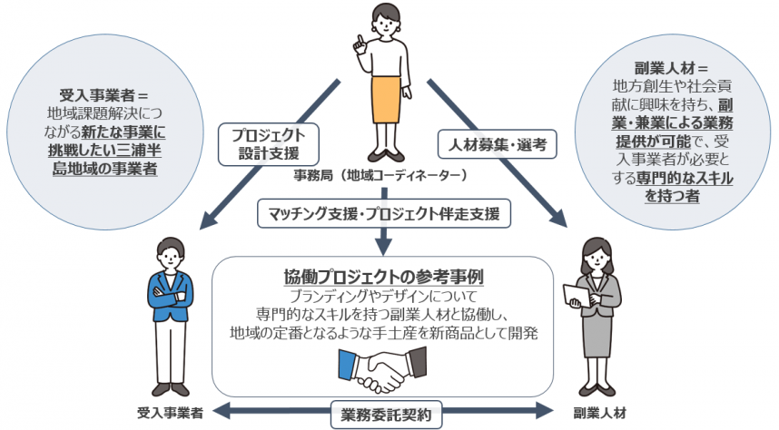 副業・兼業人材活用事業イメージ