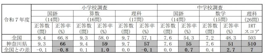 R7調査結果の概要