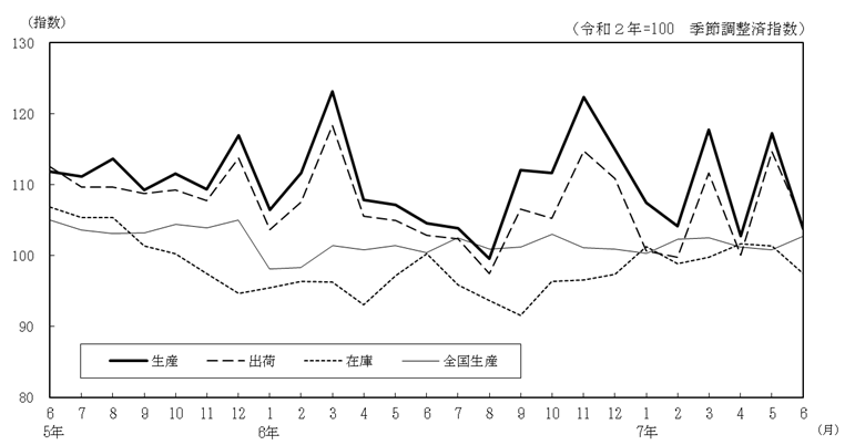 工業生産指数の推移
