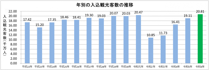 年別の入込観光客数の推移
