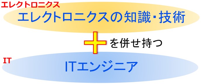 エレクトロニクスの知識、技術を併せ持つITエンジニア