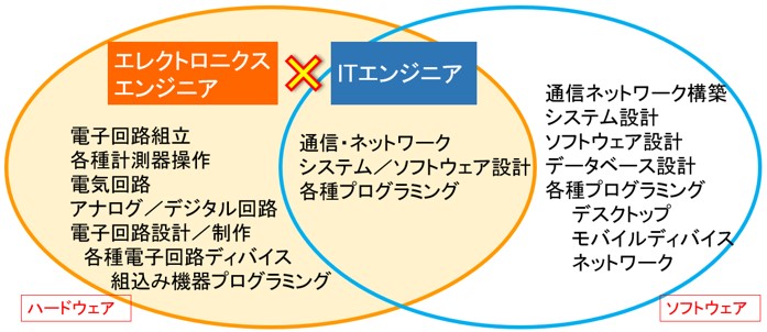 エレクトロニクスとITの分野イメージ