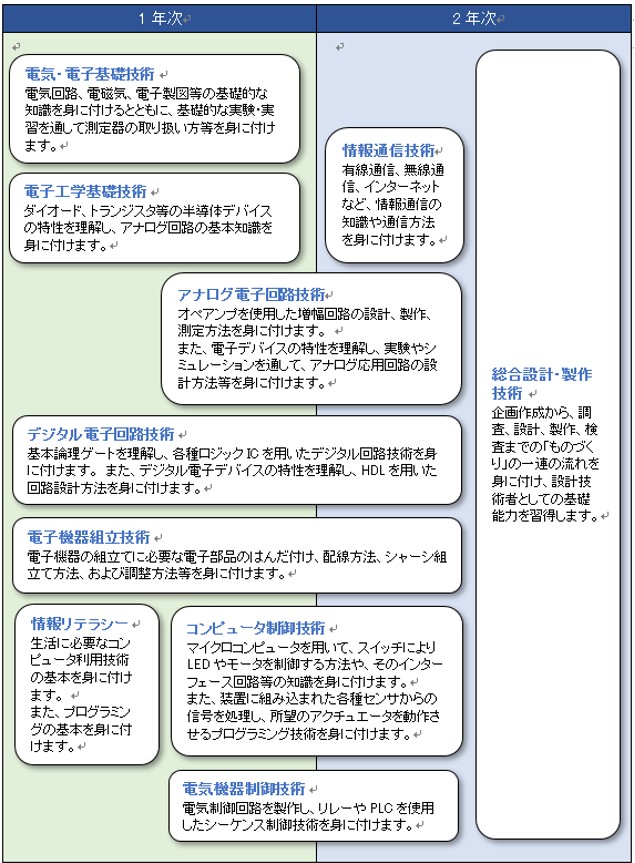 エレクトロニクスITコースのカリキュラムの流れの図