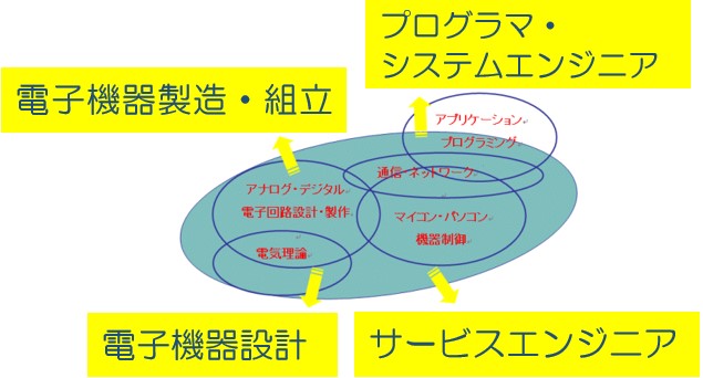 学習内容と職種のイメージ