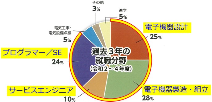 過去3年間の就職状況グラフ