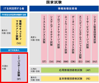 ITパスポートの位置づけの図