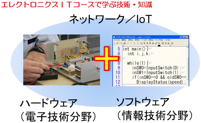 ハード、ソフト、ネットワークの図