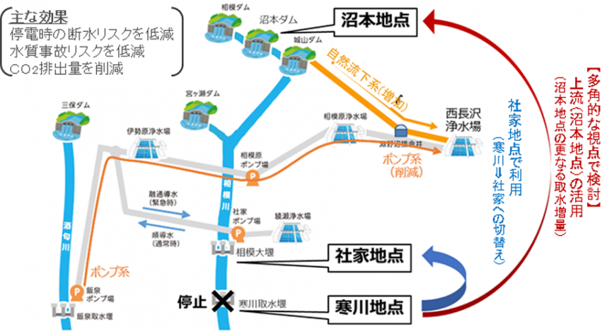 上流取水の優先的利用
