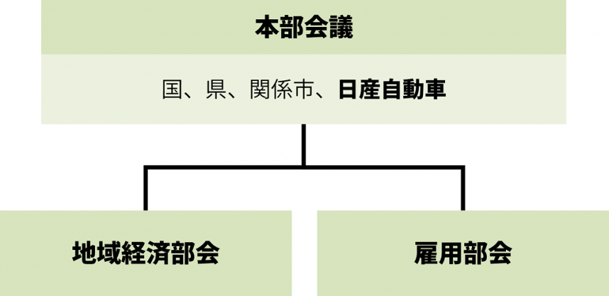 本部会議体制図