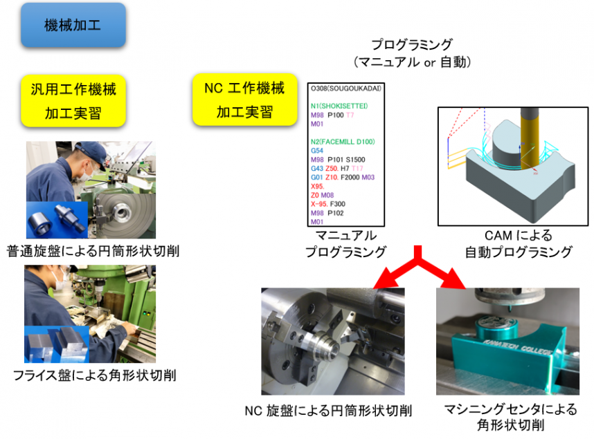 機械加工