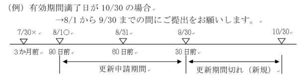 更新期間