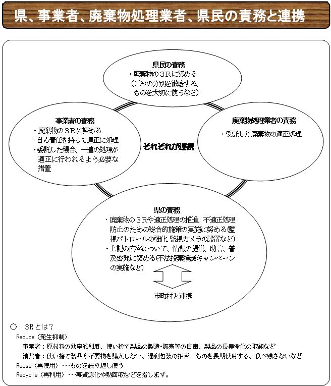 説明図(県、事業者、廃棄物処理業者、県民の責務と連携)