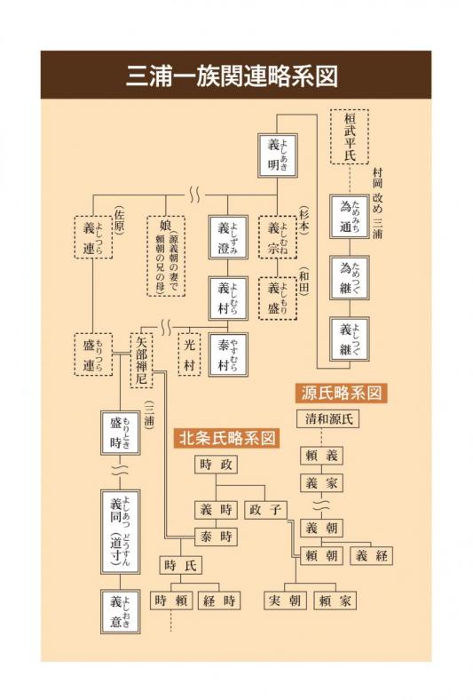 三浦一族関連略系図