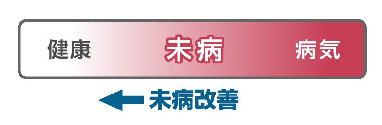 未病のグラデーション図（健康と病気の間で連続的に変化している状態）
